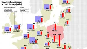 Kredyty hipoteczne w Unii Europejskiej