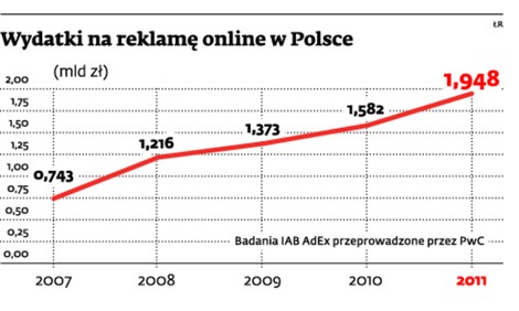 Wydatki na reklamę online w Polsce