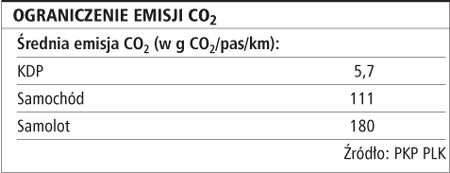 Ograniczenie emisji CO2