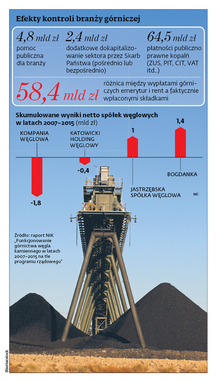 Efekty kontroli branży górniczej