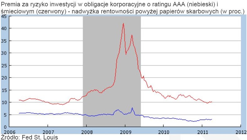Premia za ryzyko inwestycji w obligacje korporacyjne o ratingu AAA (niebieski) i śmieciowym (czerwony) - nadwyżka rentowności powyżej papierów skarbowych (w proc.)