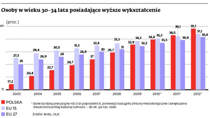 Osoby w wieku 30-34 lata posiadające wyższe wykształcenie