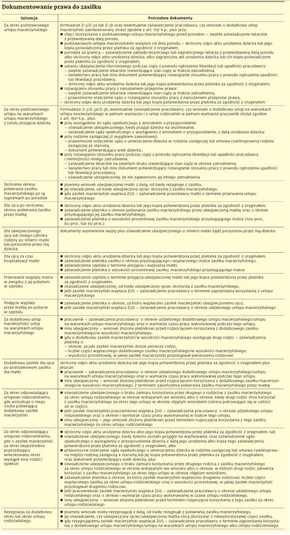 Dokumentowanie prawa do zasiłku macierzyńskiego