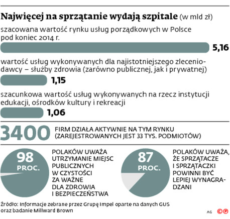 Najwięcej na sprzątanie wydają szpitale