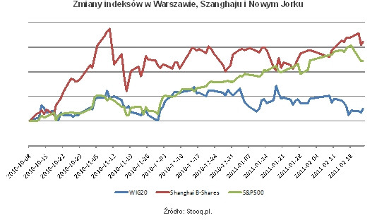 Zmiany indeksów w Warszawie, Szanghaju i Nowym Jorku Źródło: Stooq.pl.