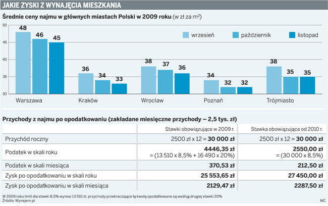 Jakie zyski z wynajęcia mieszkania