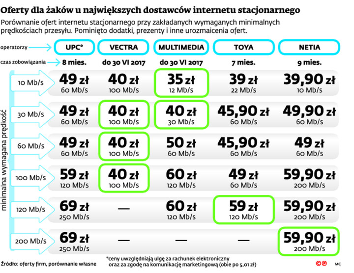 Oferty dla żaków u największych dostawców internetu stacjonarnego