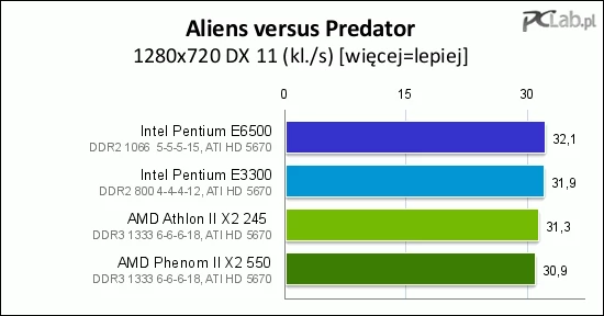 Demo gry Aliens versus Predator wymaga obsługi DX 11 – stąd brak na wykresie platform z kartą NVIDIA GT 240