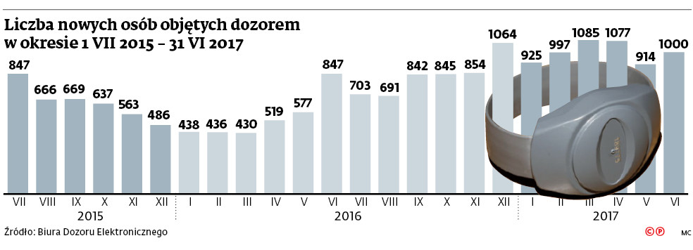 Liczba nowych osób objętych dozorem w okresie 1 VII 2015 – 31 VI 2017