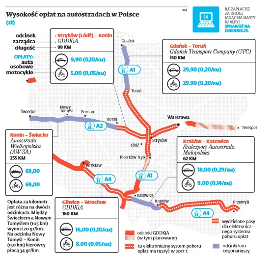 Wysokość opłat na polskich autostradach