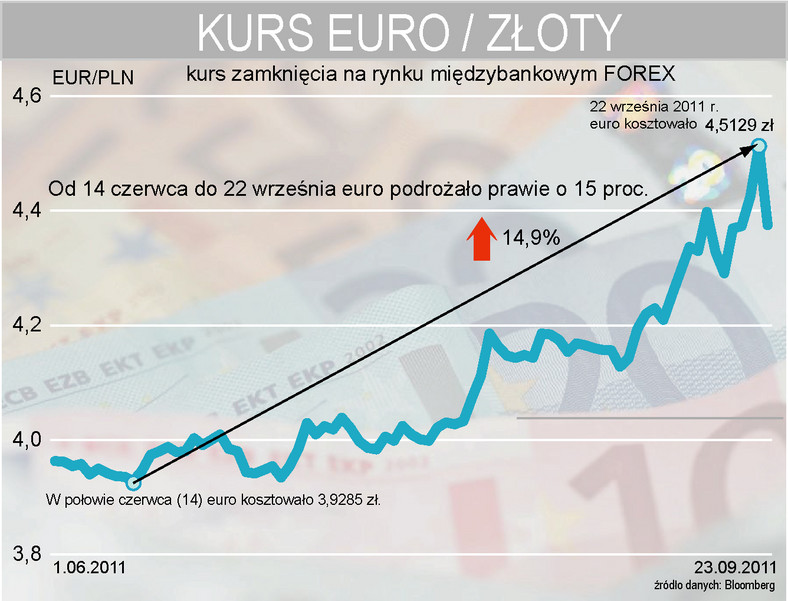 Kurs EURPLN od czerwca do września 2011 r.