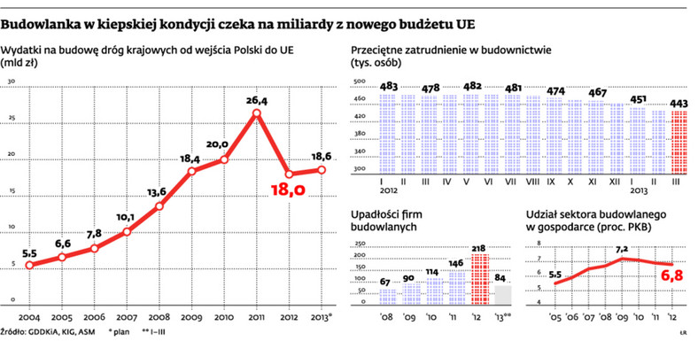 Budowlanka w kiepskiej kondycji czeka na miliardy z nowego budżetu UE