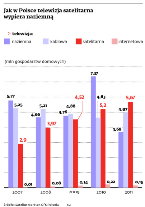 Jak w Polsce telewizja satelitarna wypiera naziemną