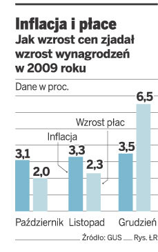 Inflacja i płace