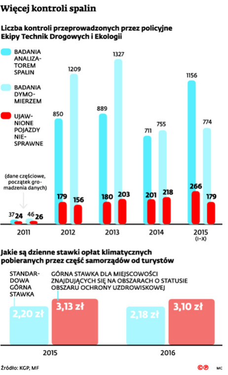 Więcej kontroli spalin