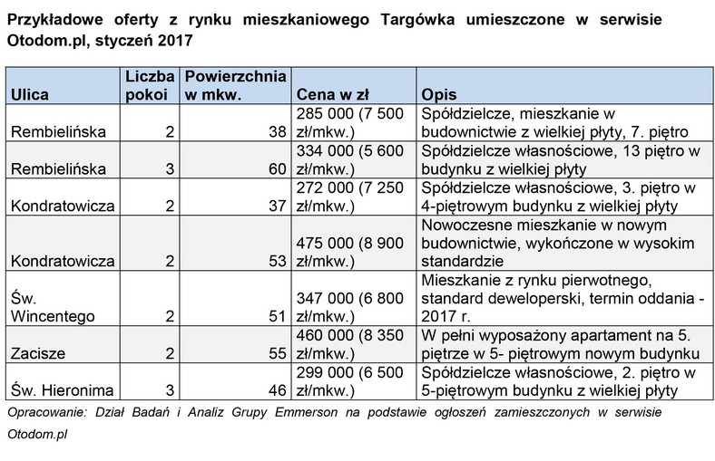 Przykładowe oferty z rynku mieszkaniowego Targówka