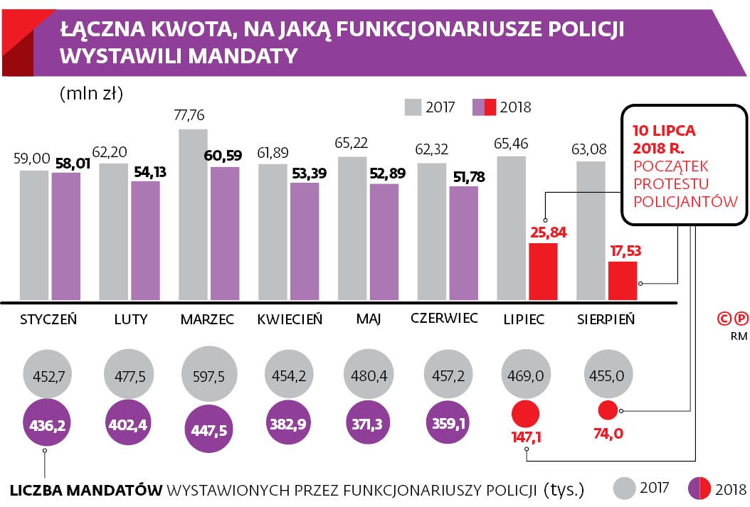 ŁĄCZNA KWOTA, NA JAKĄ FUNKCJONARIUSZE POLICJI WYSTAWILI MANDATY