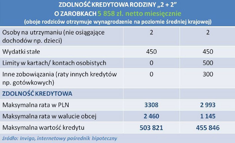 Zdolność kredytowa rodziny 4-osobowej z zarobkami rodziców na poziomie średniej krajowej - luty 2013 r.