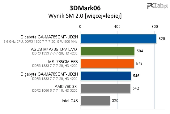 W testach widać wyraźnie, że układ Intel G45 jest dużo mniej wydajny w generowaniu grafiki trójwymiarowej od AMD 785G.