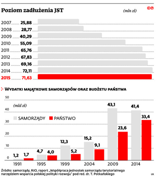 Poziom zadłużenia JST