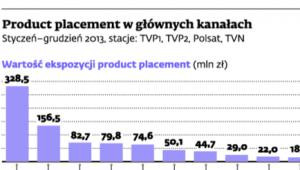 Product placent w głównych kanałach