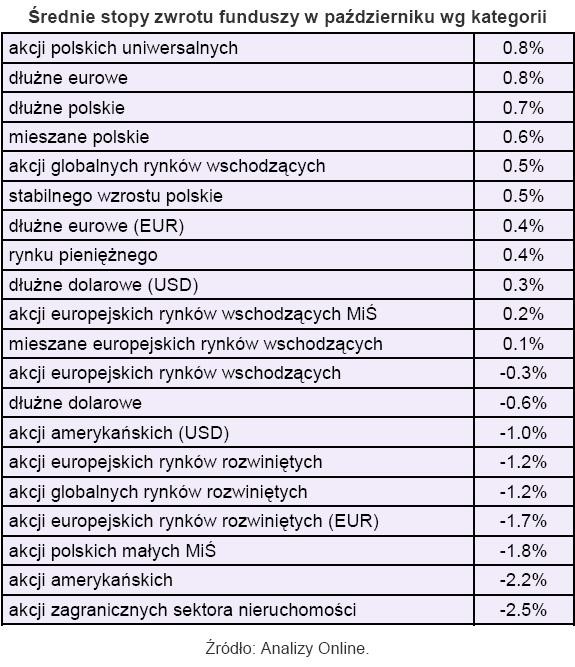 Średnia stopa zwrotu w październiku wg. katagorii