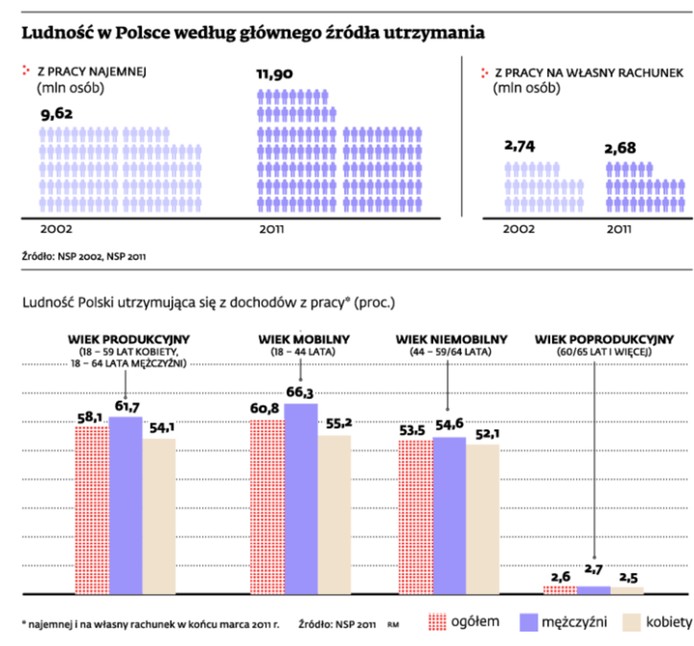 Ludność w Polsce według głównego źródła utrzymania