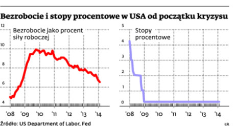 Bezrobocie i stopy procentowe w USA od początku kryzysu