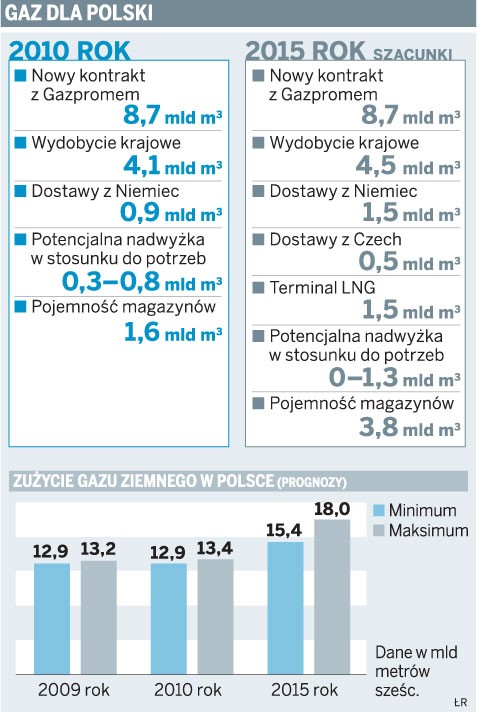 Gaz dla Polski