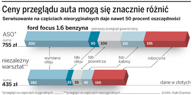 Ceny przeglądu auta mogą się znacznie różnić