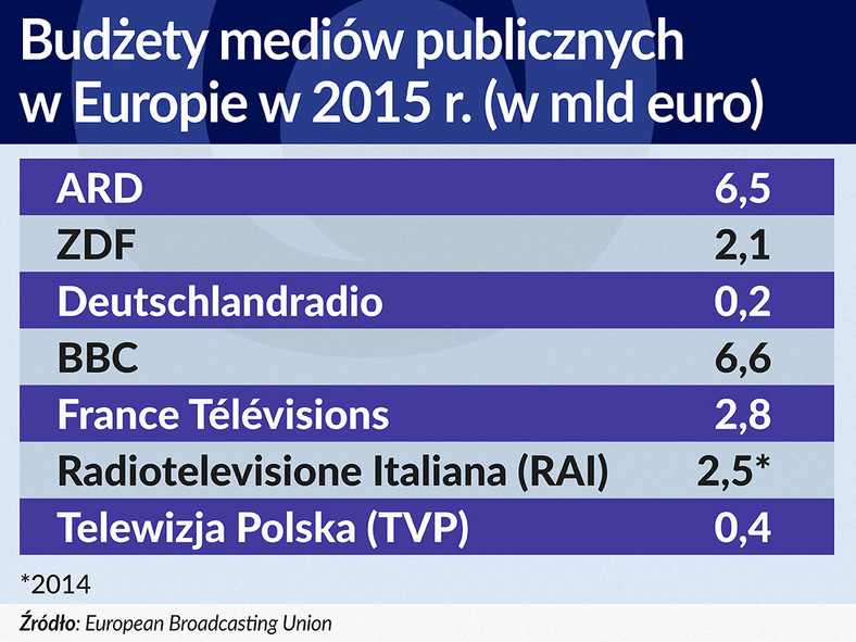 Budżety mediów publicznych w Europie w 2015 r.