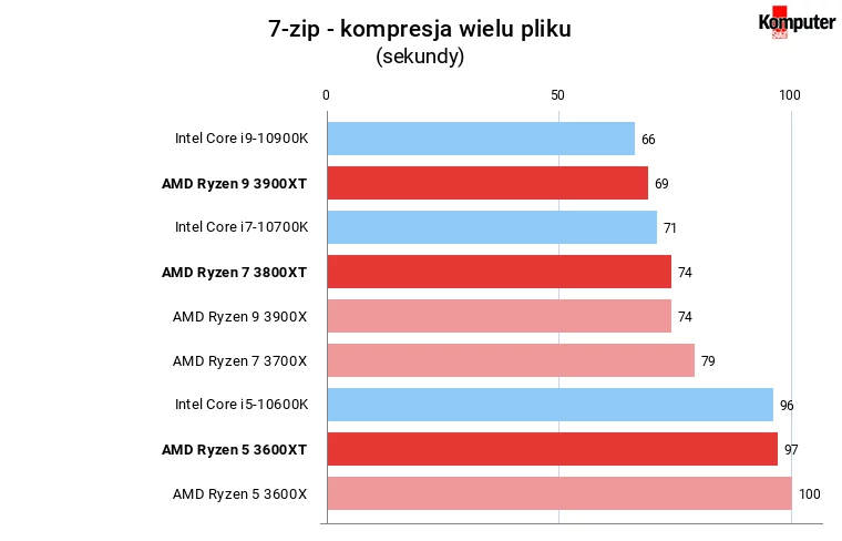 Ryzen serii XT 7-zip czas kompresji jednego pliku