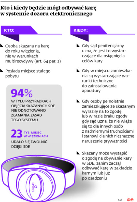 Kto i kiedy będzie mógł odbywać karę w systemie dozoru elektronicznego