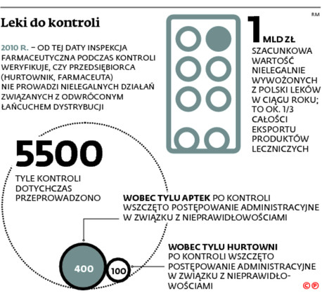 Leki do kontroli