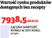 Wartość rynku produktów dostępnych bez recepty