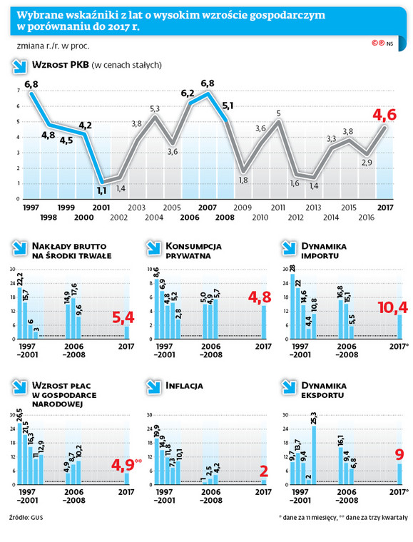 Wybrane wskaźniki z lat o wysokim wzroście gospodarczym w porównaniu do 2017 r.