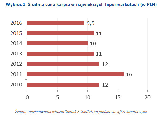 Wykres 2. Średnia cena karpia w największych hipermarketach (w PLN)