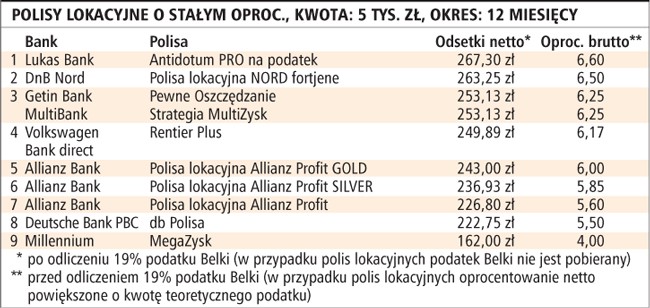 Polisy lokacyjne o stałym oproc., kwota: 5 tys. zł, okres: 12 miesięcy