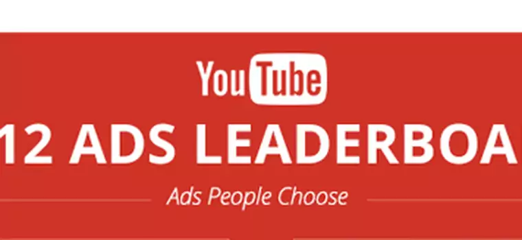 Najpopularniejsze reklamy na YouTube w tym roku. Zobaczcie Top 20 (wideo)