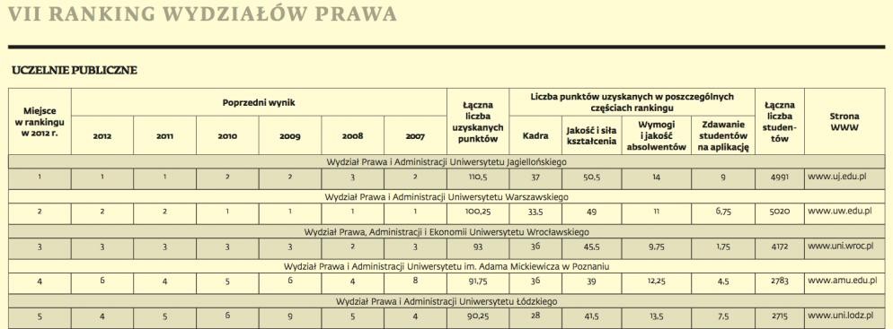 Ranking Wydziałów Prawa - Uczelnie publiczne