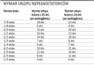 Wymiar urlopu niepełnoetatowców