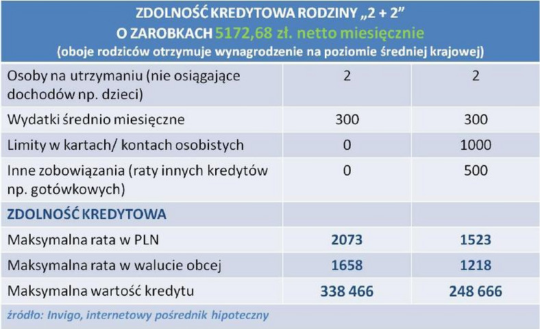 Zdolność kredytowa rodziny 2+2 z zarobkami na poziomioe średniej krajowej