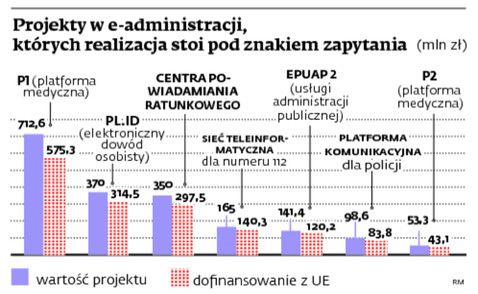 Projekty we-administracji, których realizacja stoi pod znakiem zapytania (mln zł)