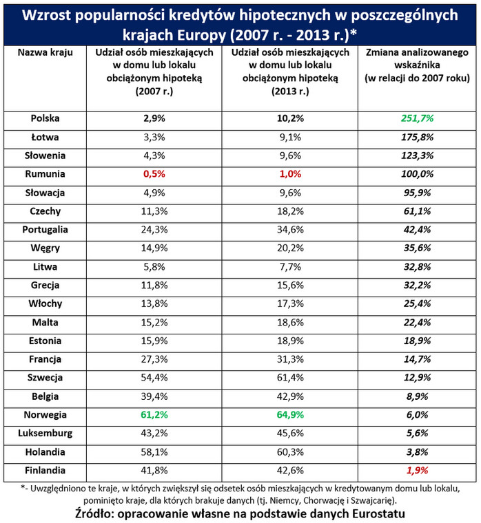 Wzrost popularności kredytów hipotecznych w poszczególnych krajach Europy