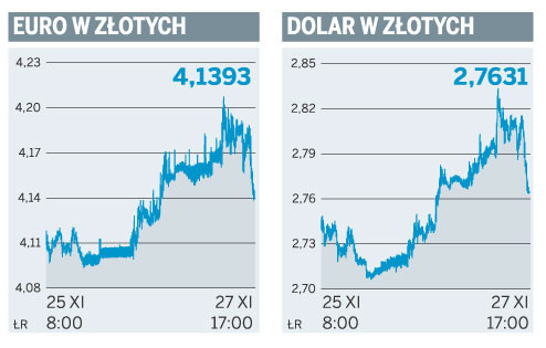Euro w złotych, dolar w złotych