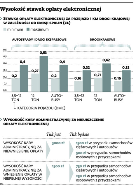 Wysokość stawek opłaty elektronicznej