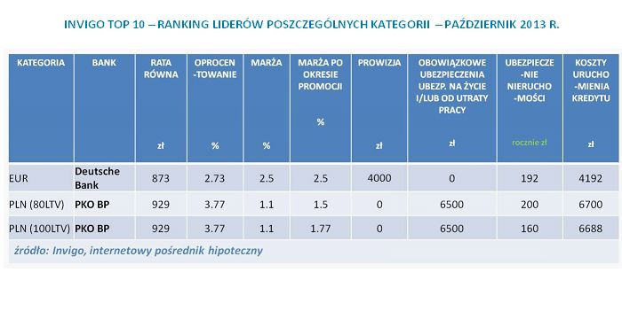INVIGO TOP 10 – RANKING LIDERÓW POSZCZEGÓLNYCH KATEGORII  – PAŹDZIERNIK 2013 R.
