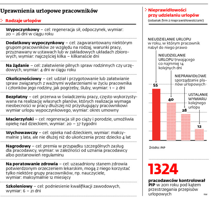 Uprawnienia urlopowe pracowników