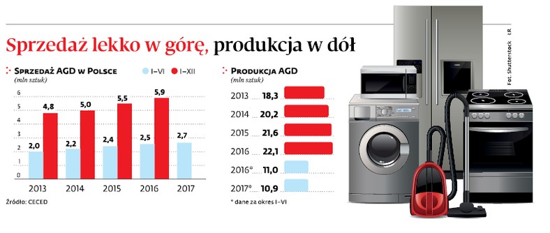 Sprzedaż lekko w górę, produkcja w dół