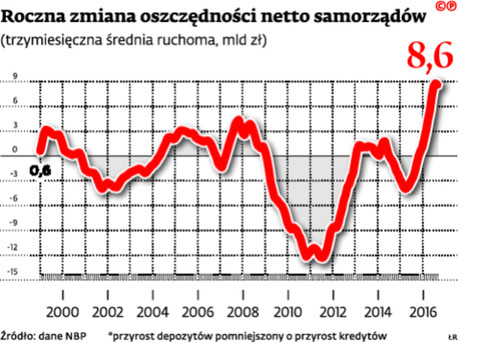 Roczna zmiana oszczędności netto samorządów